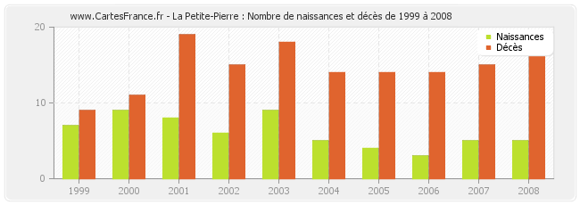 La Petite-Pierre : Nombre de naissances et décès de 1999 à 2008
